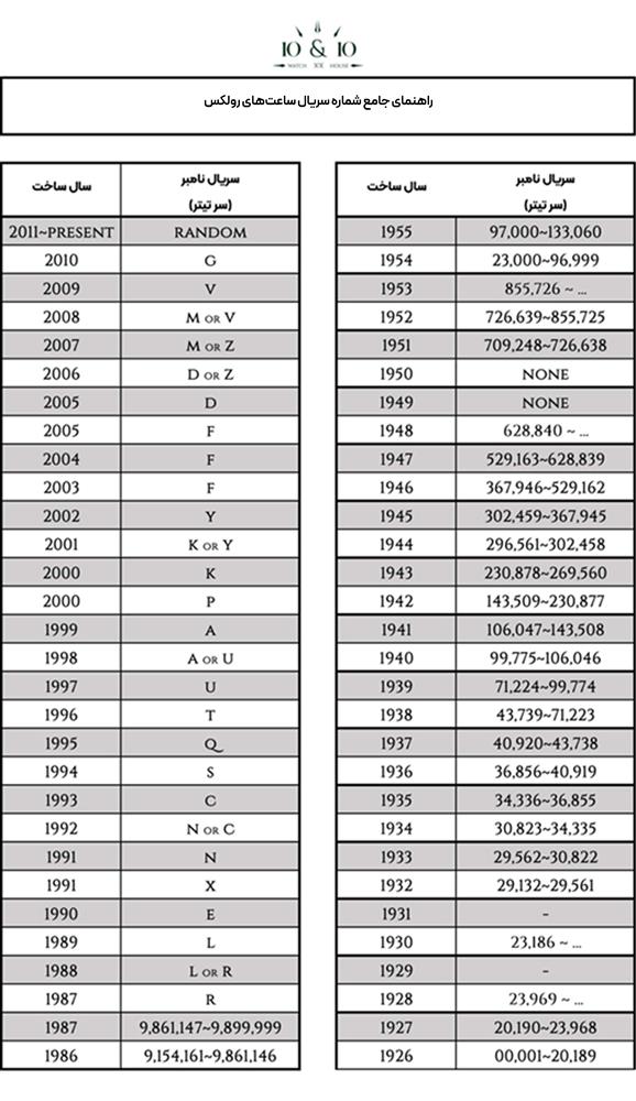 serial number guide rolex